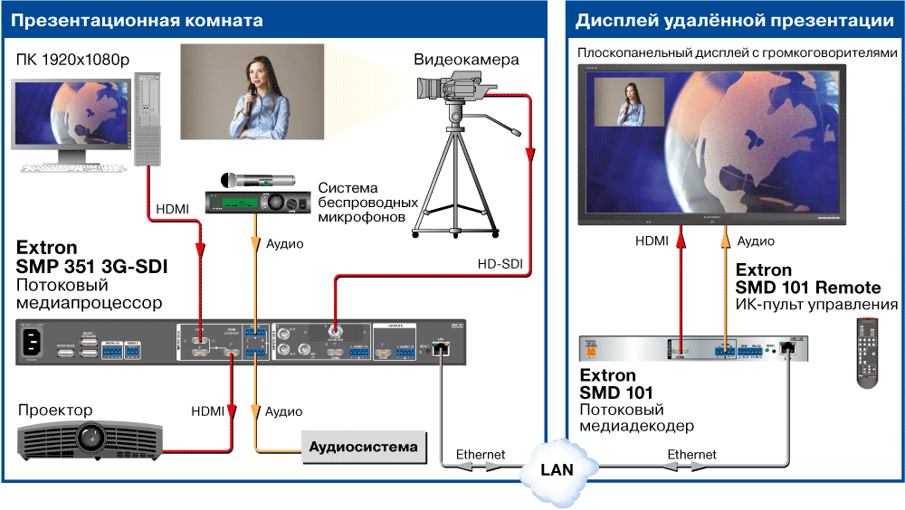 Серия SMP 300 - потоковое вещание в реальном времени Серия SMP 300 - потоковое вещание в реальном времени
