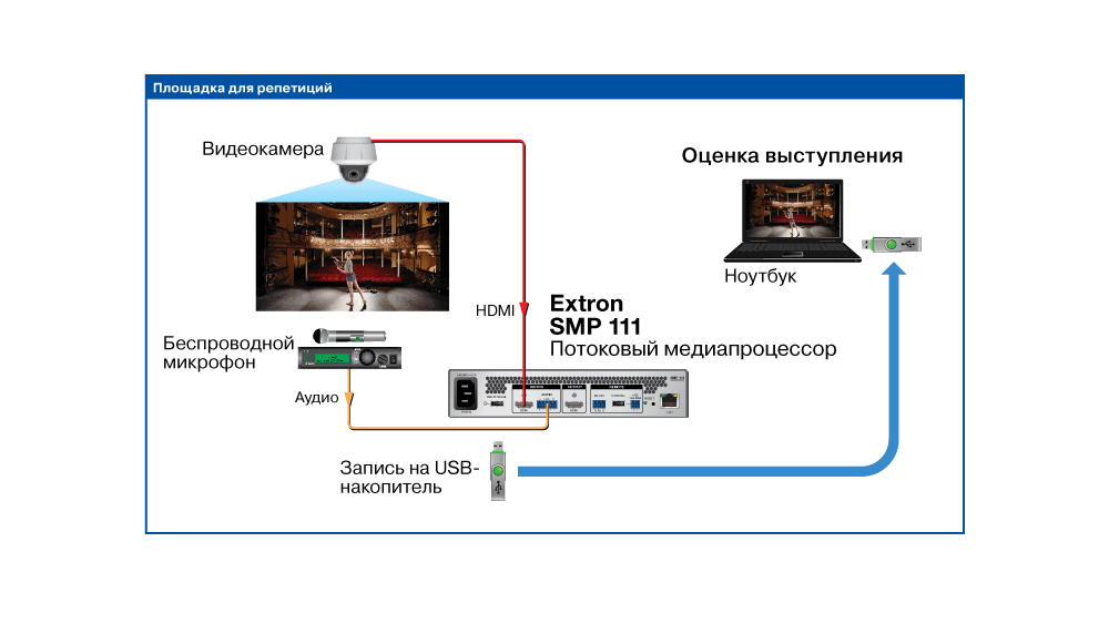 Оценка проведения репетиций Оценка проведения репетиций