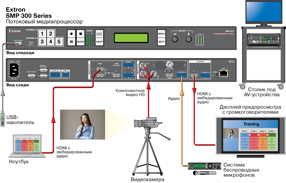 Серия SMP 300 - Передвижная система записи аудио и видео Серия SMP 300 - Передвижная система записи аудио и видео