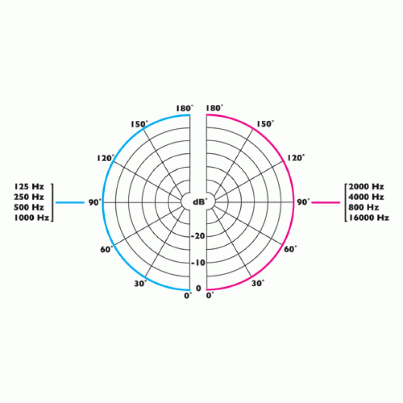 ClockAudio C 002E-RF- диаграмма направленности ClockAudio C 002E-RF- диаграмма направленности
