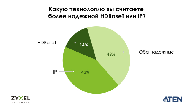 Какую технологию вы считаете более надежной HDBaseT или IP? Какие устройства вы используете для преобразования AV сигнала для его последующей передачи по IP сети?