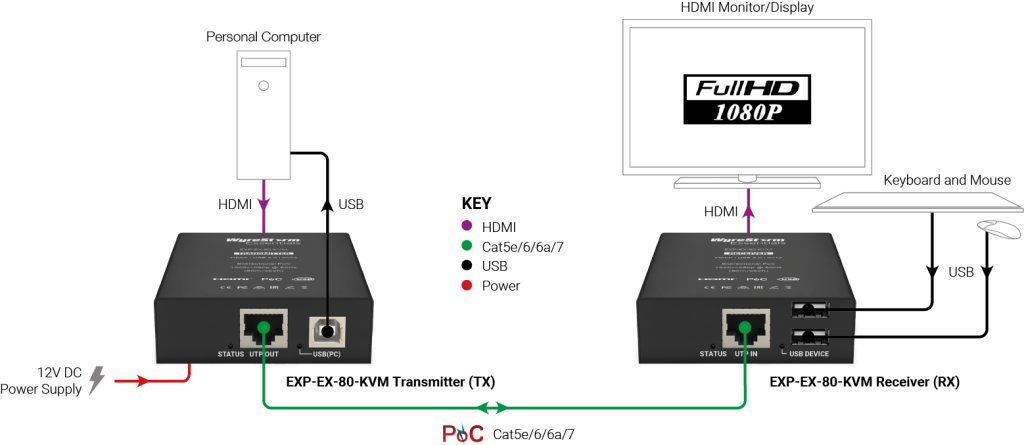 WyreStorm EX-80-KVM WyreStorm EX-80-KVM