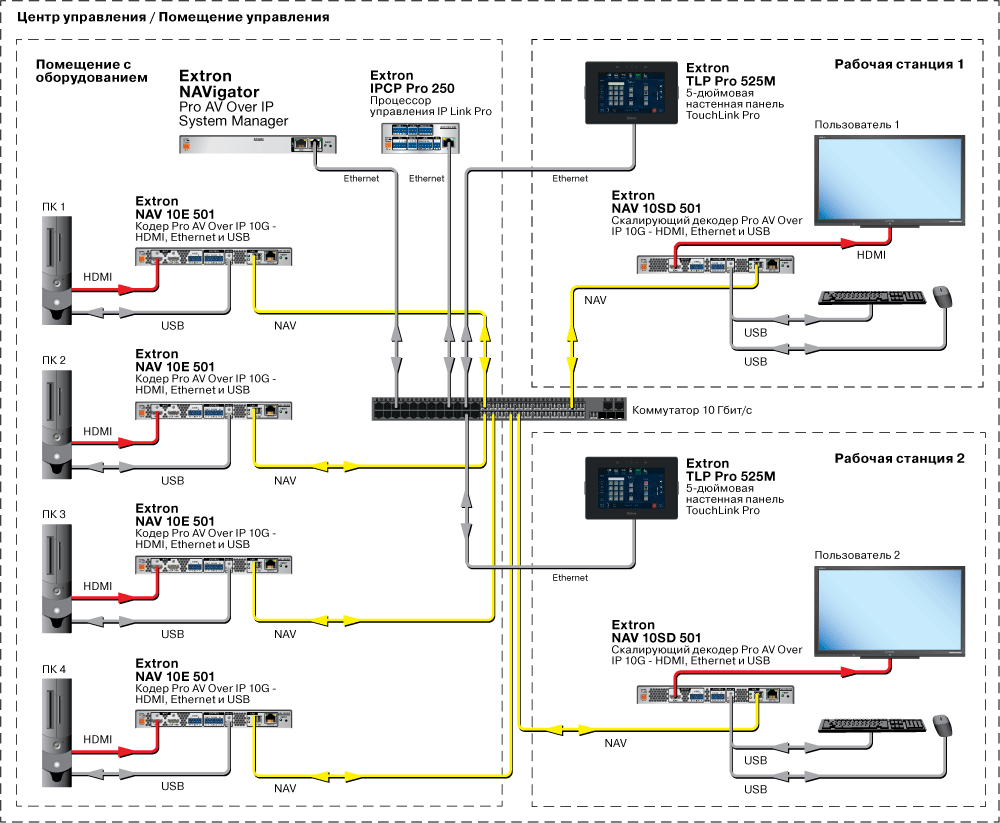 Схема AV системы VAVigator | Центр управления с KVM-консолью Схема AV системы VAVigator | Центр управления с KVM-консолью