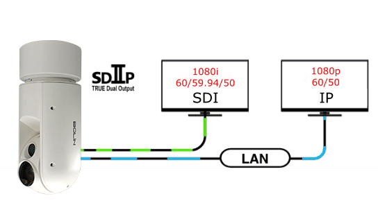 Настоящий двойной выход — SDI и IP-видео Настоящий двойной выход — SDI и IP-видео