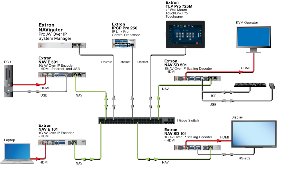 Meeting Room with KVM Control | NAV E 501 Meeting Room with KVM Control | NAV E 501