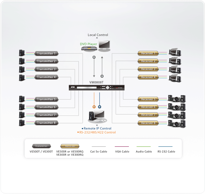 VM0808T Video Matrix Switches