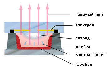 принцип плазменных экранов принцип плазменных экранов
