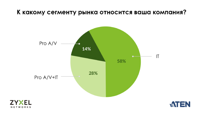 К какому сегменту рынка относится ваша компания? К какому сегменту рынка относится ваша компания?