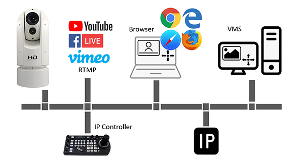 Потоковая передача по IP в формате FHD – дистанционное управление и просмотр по IP Потоковая передача по IP в формате FHD – дистанционное управление и просмотр по IP