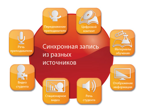 Синхронная запись из разных источников