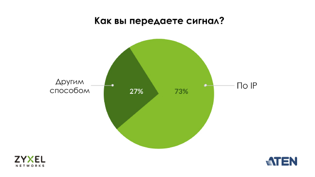 Как вы передаете сигнал? Как вы передаете сигнал?