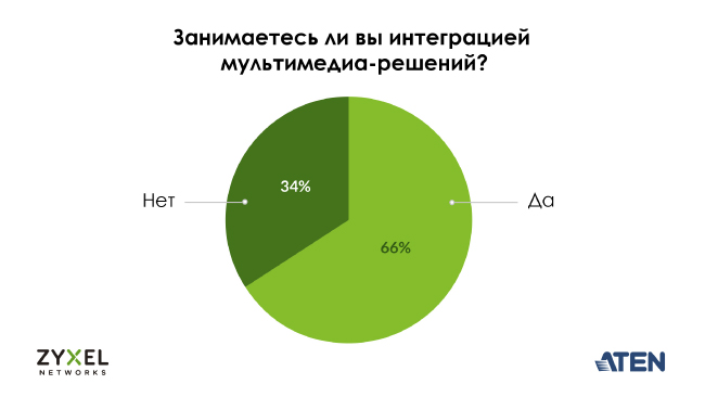 Занимаетесь ли вы интеграцией мультимедиа-решений? Занимаетесь ли вы интеграцией мультимедиа-решений?
