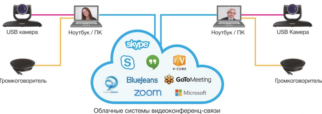 VC-B20UA Подключение системы видеоконференции VC-B20UA Подключение системы видеоконференции