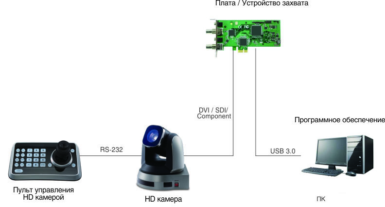 Плата видеозахвата