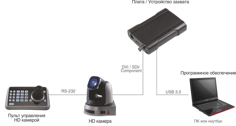 Подключение оборудования