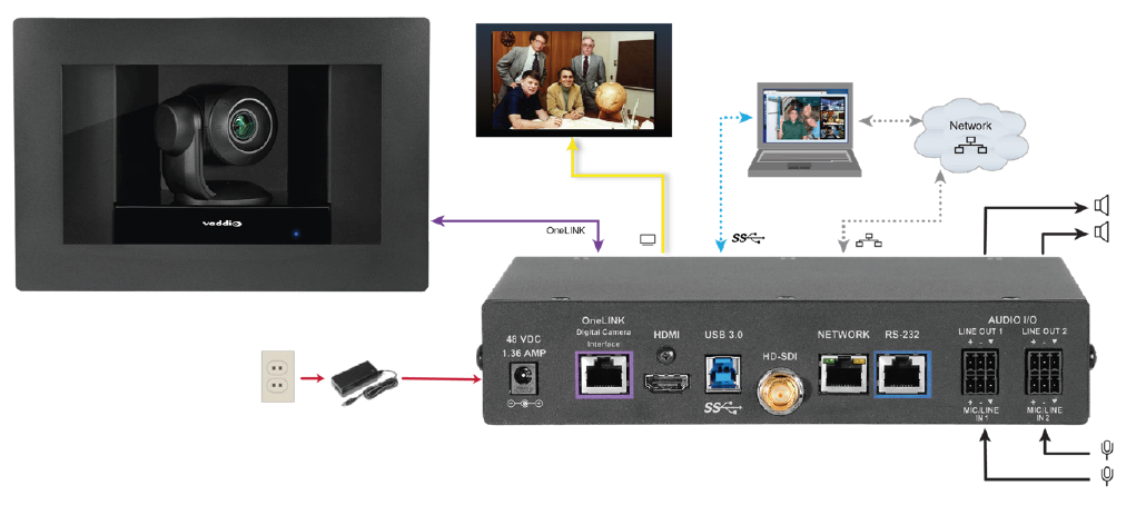 На схеме показаны основные подключения RoboSHOT IW к интерфейсному модулю OneLINK Bridge AV