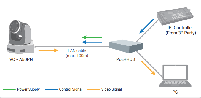 Подключение одной камеры Lumens VC-A50PN
