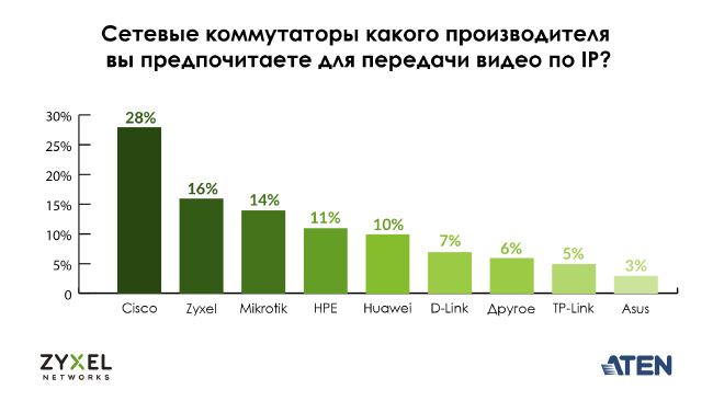 Сетевые коммутаторы какого производителя вы предпочитаете для передачи видео по IP? Сетевые коммутаторы какого производителя вы предпочитаете для передачи видео по IP?
